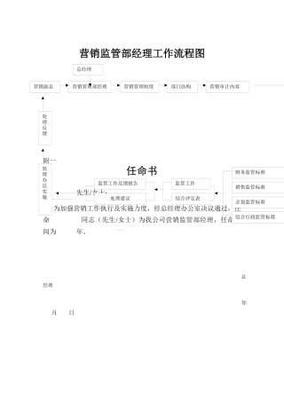 企业营销监管部管理细则