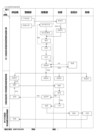 企业采购管理流程图