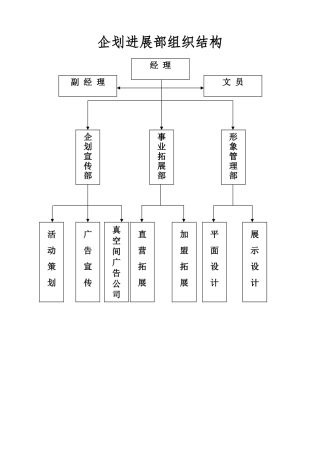 企划发展部组织结构