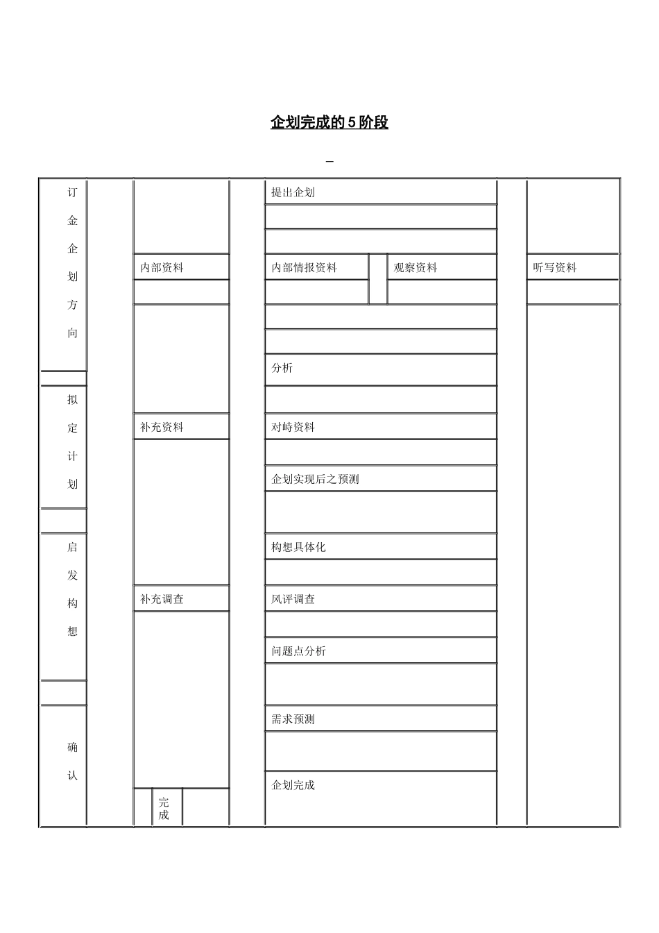 企划完成的5阶段（DOC 2页）_第1页
