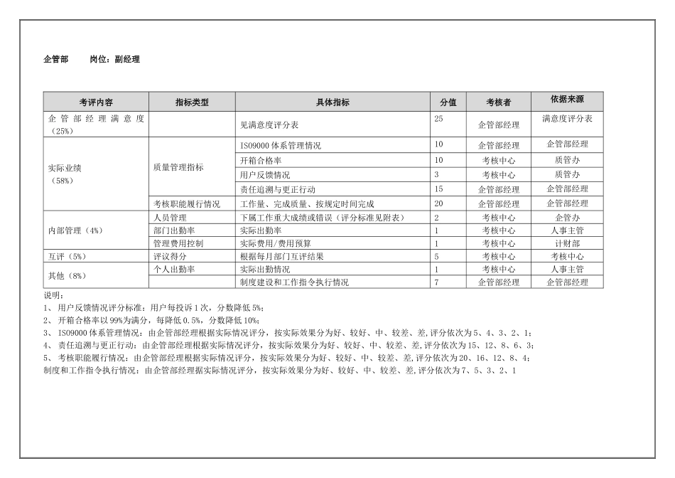 企管部副经理表_第1页
