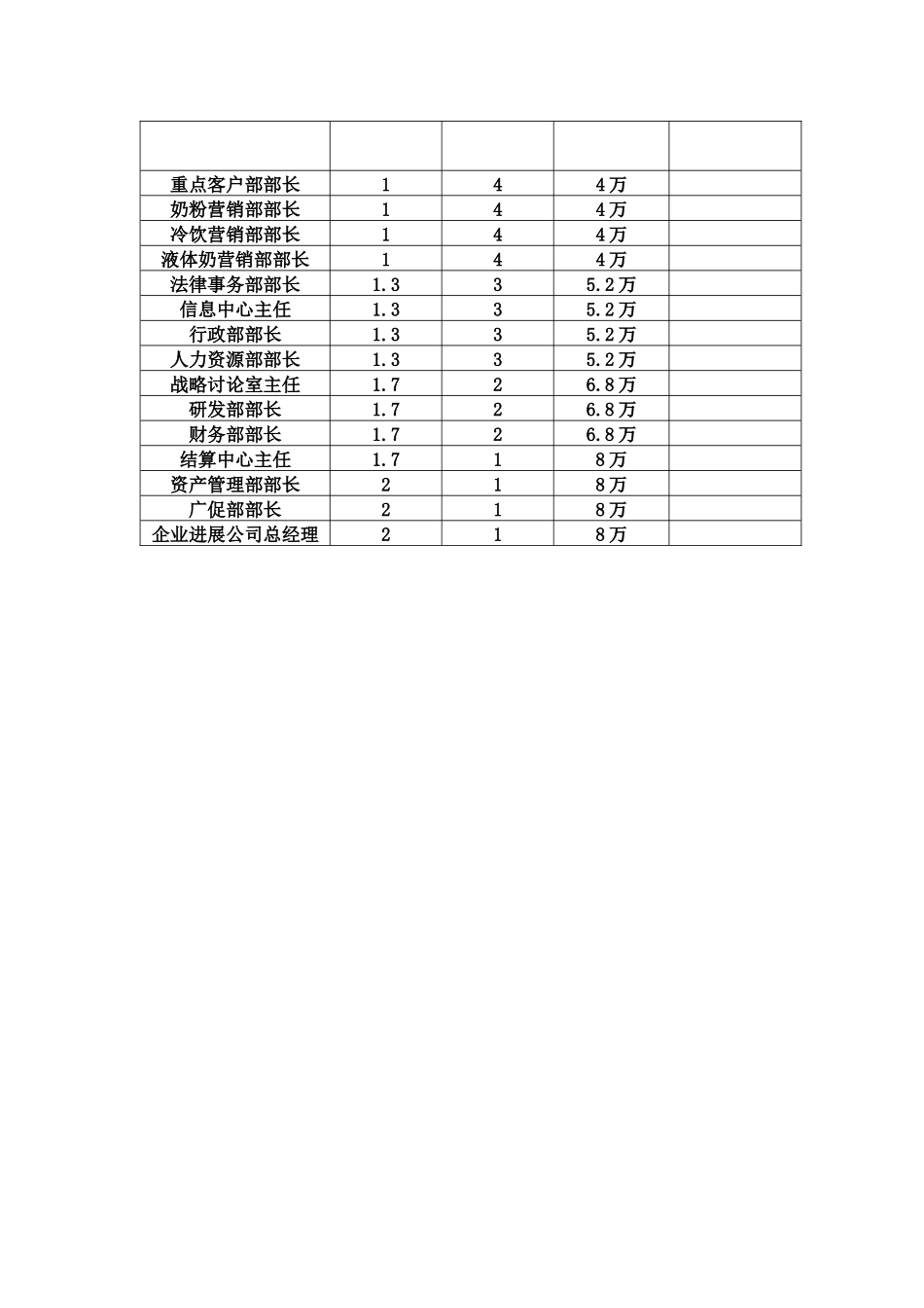 伊利职能部门年薪一揽表_第2页