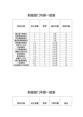 伊利职能部门年薪一揽表