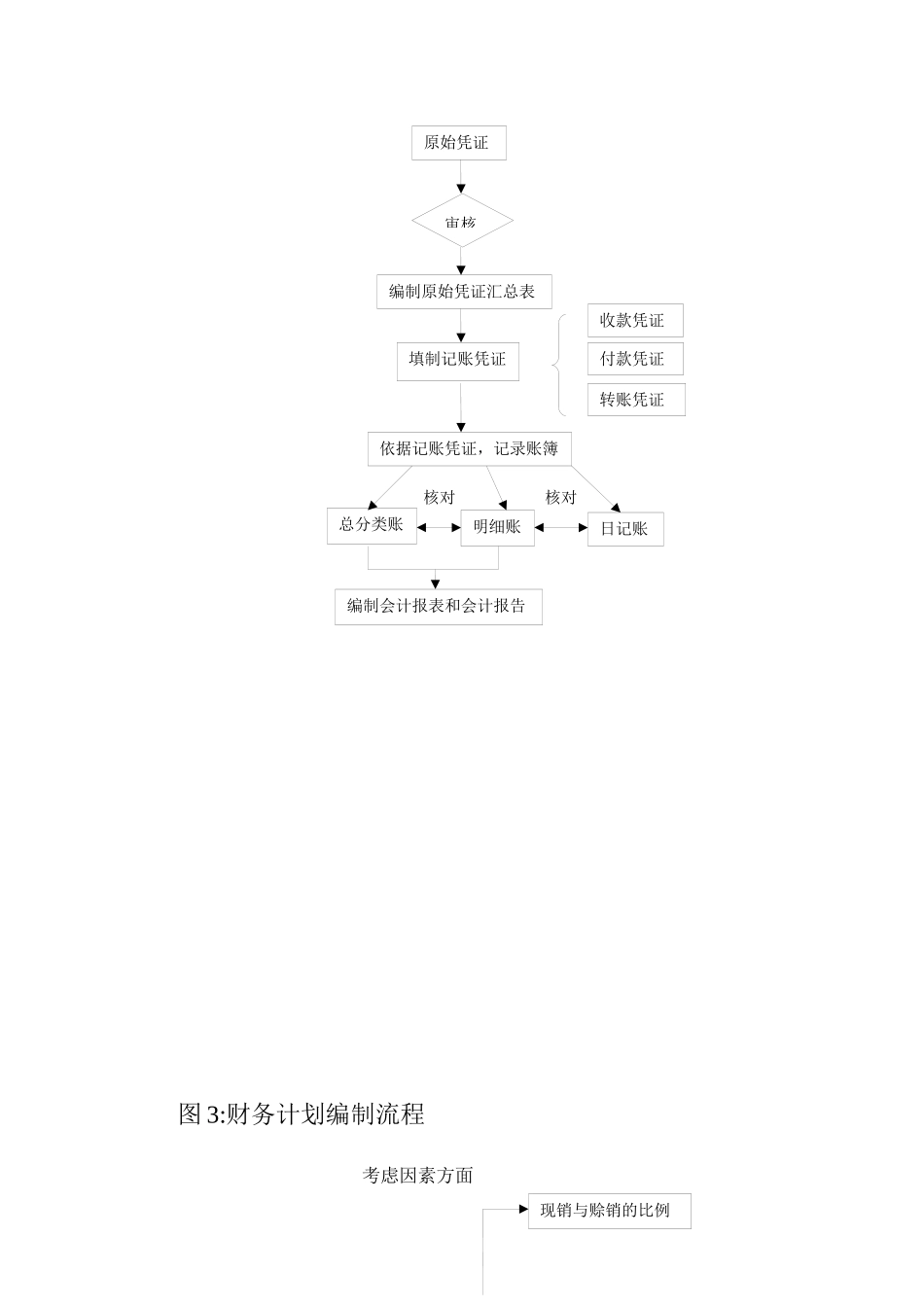 会计与财务管理流程_第2页