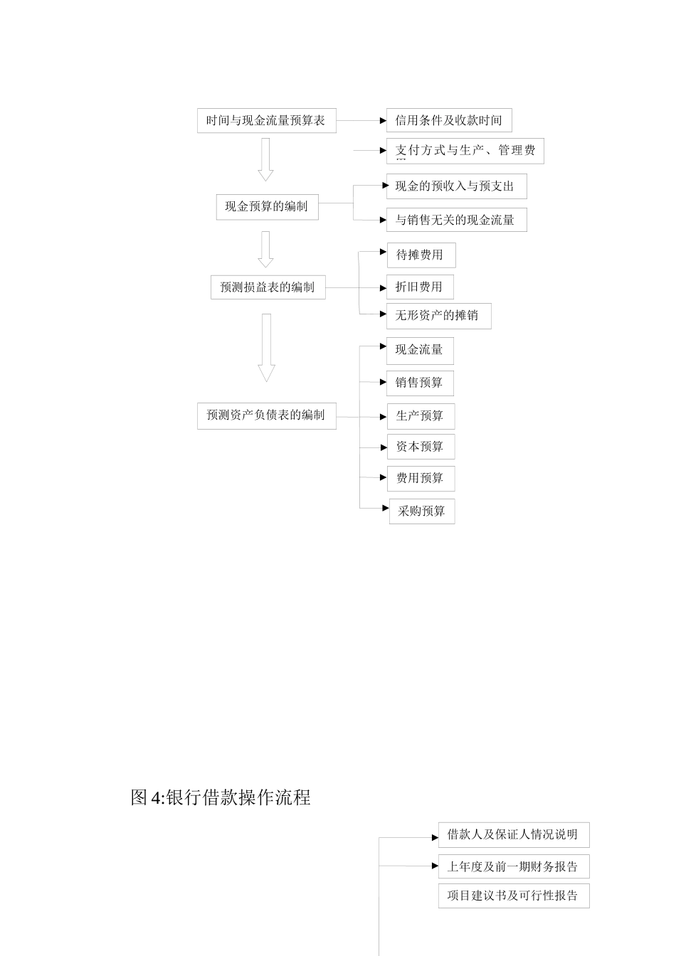 会计与财务管理流程_第3页