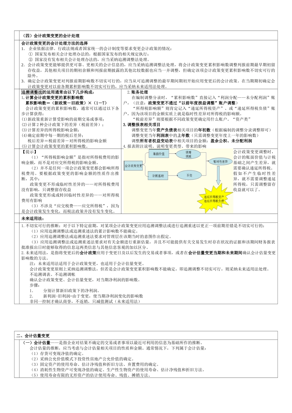 会计政策、会计估计变更与差错更正_第2页