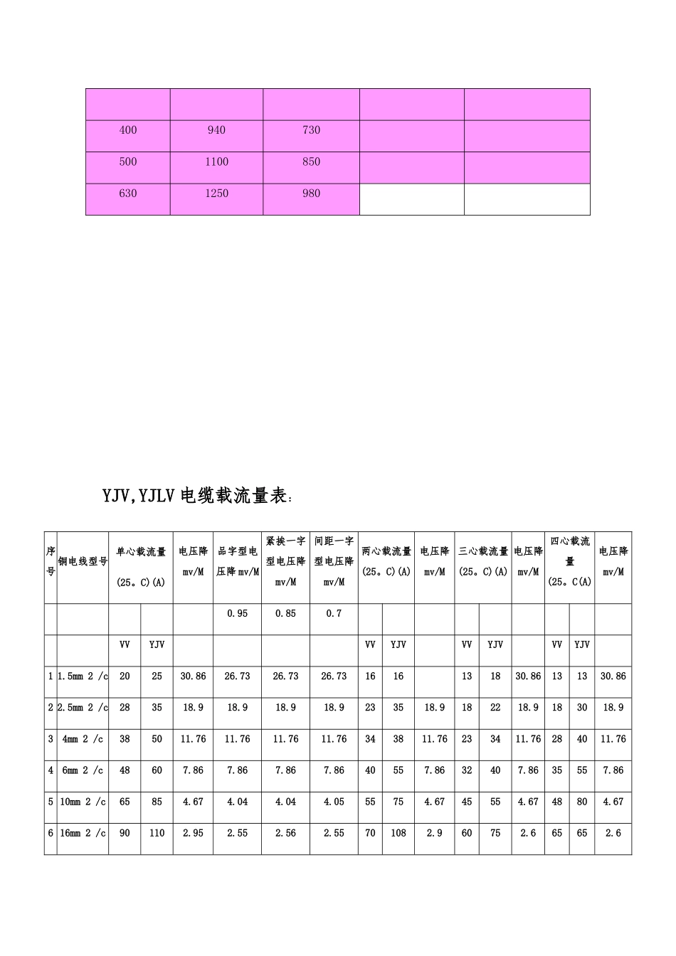 低压电线电缆载流量表全_第2页