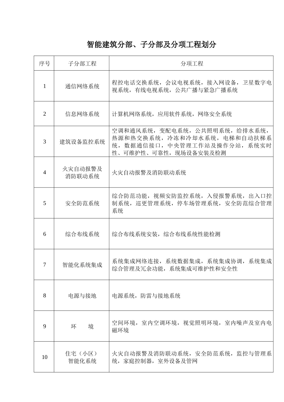 住宅小区智能化室外设备及管网检验批质量验收记录_第1页