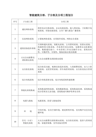 住宅小区智能化室外设备及管网检验批质量验收记录