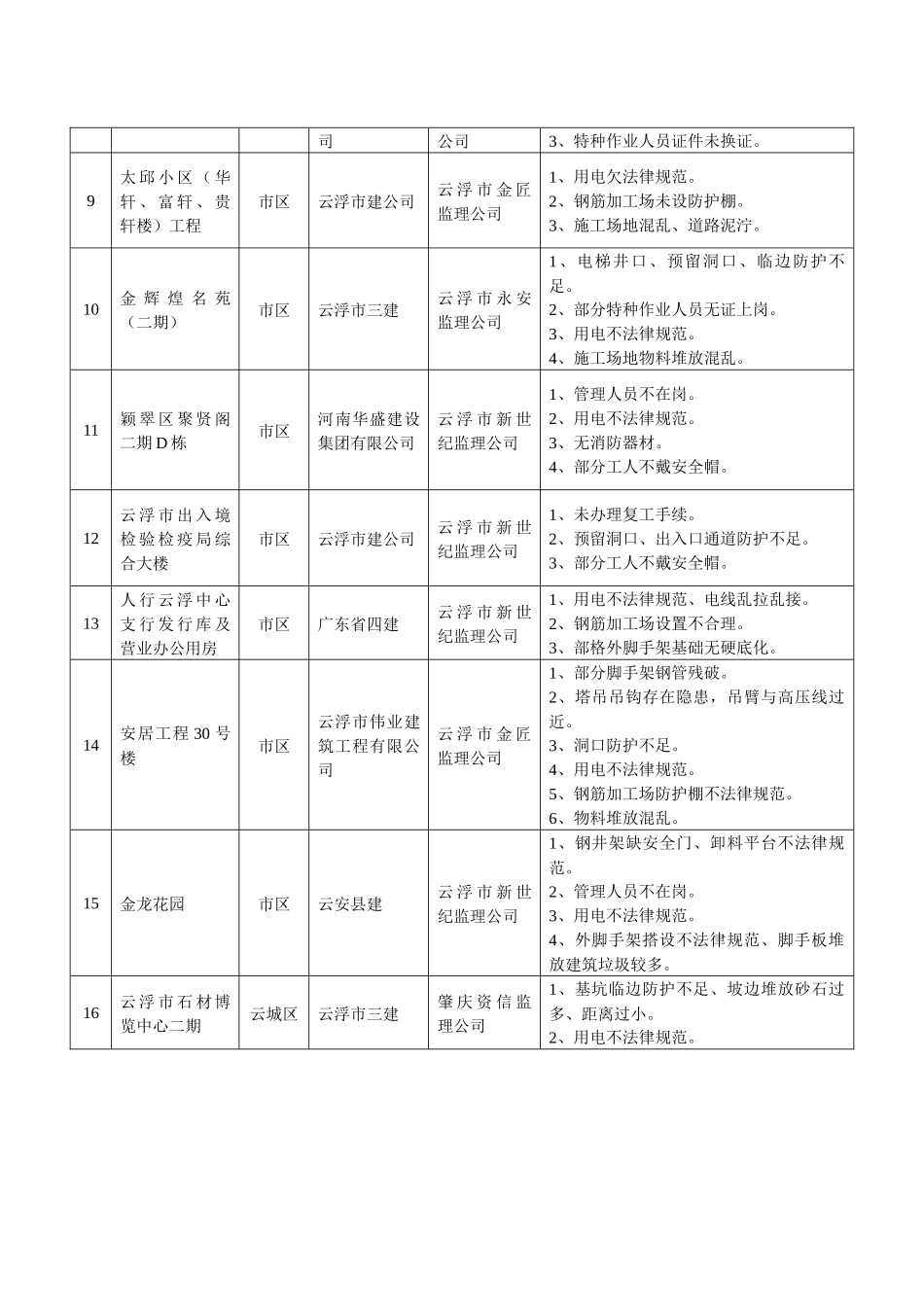 住房和城乡建设厅关于全施工安全生产大检查情况的通报_第2页