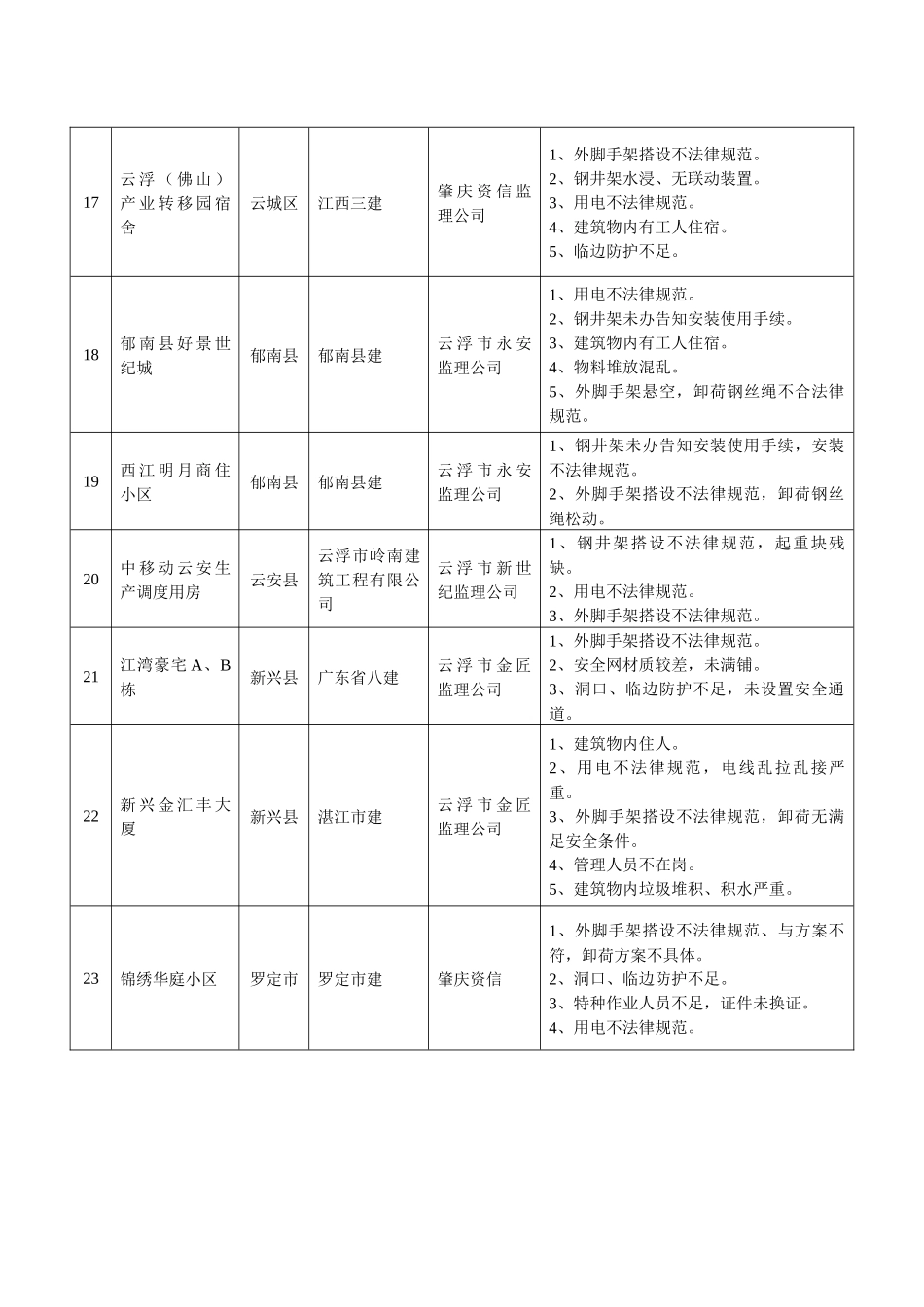 住房和城乡建设厅关于全施工安全生产大检查情况的通报_第3页