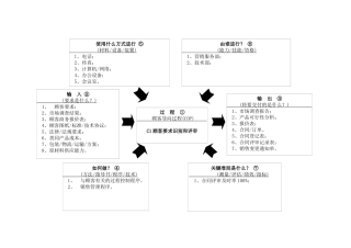 体系过程乌龟图
