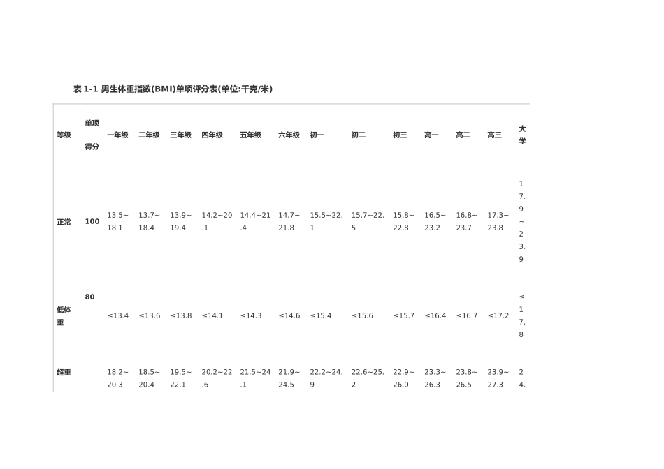 体育健康测试标准_第1页