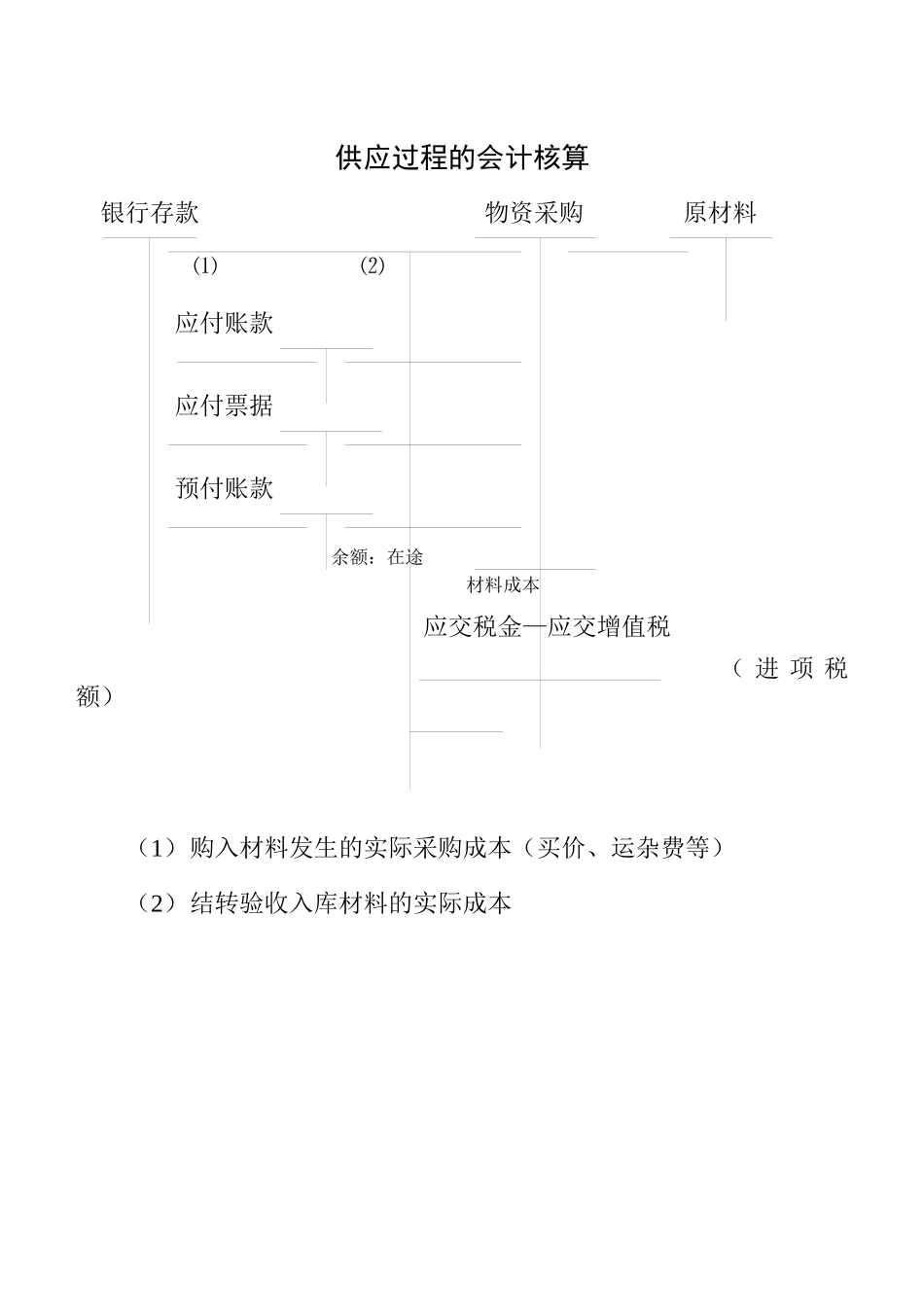 供应过程的会计核算_第1页