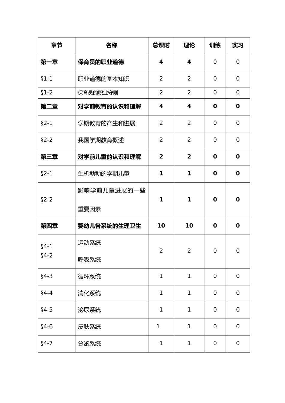 保育员课程实施性教学大纲_第3页