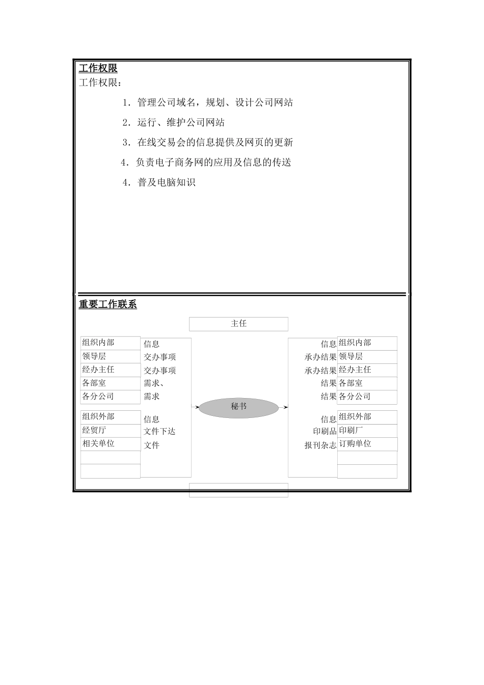 信息管理工程师岗位说明书_第2页