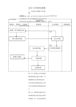 会计工作岗位流程图