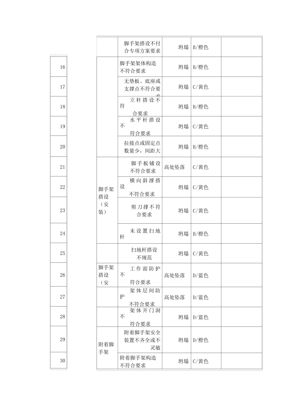 建筑施工安全风险辨识分级管控清单_第2页