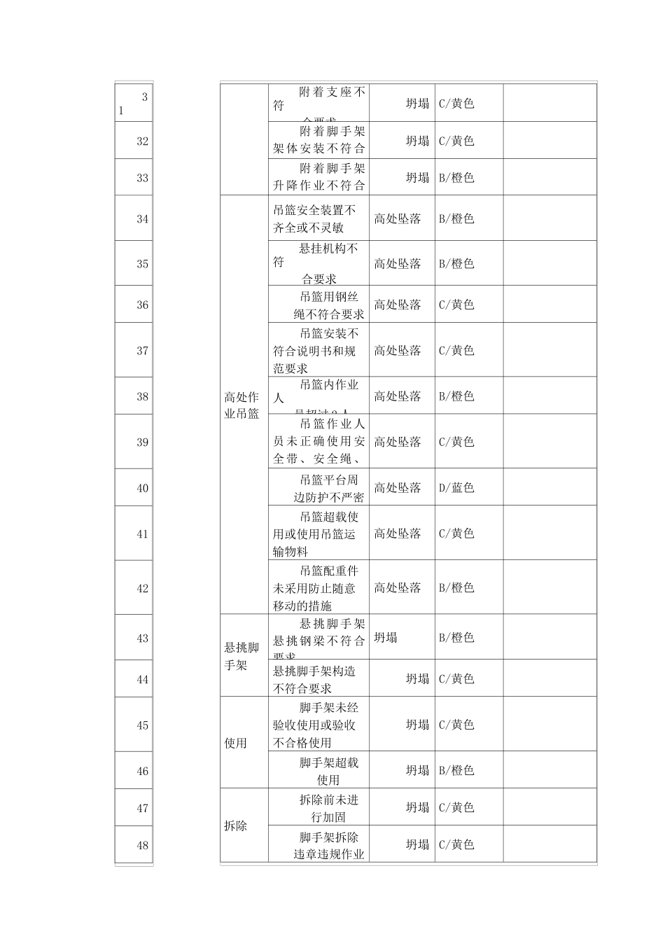 建筑施工安全风险辨识分级管控清单_第3页
