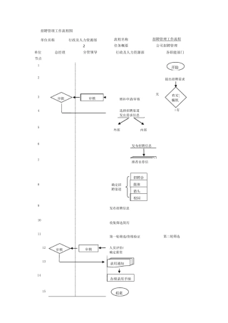 招聘管理业务流程图