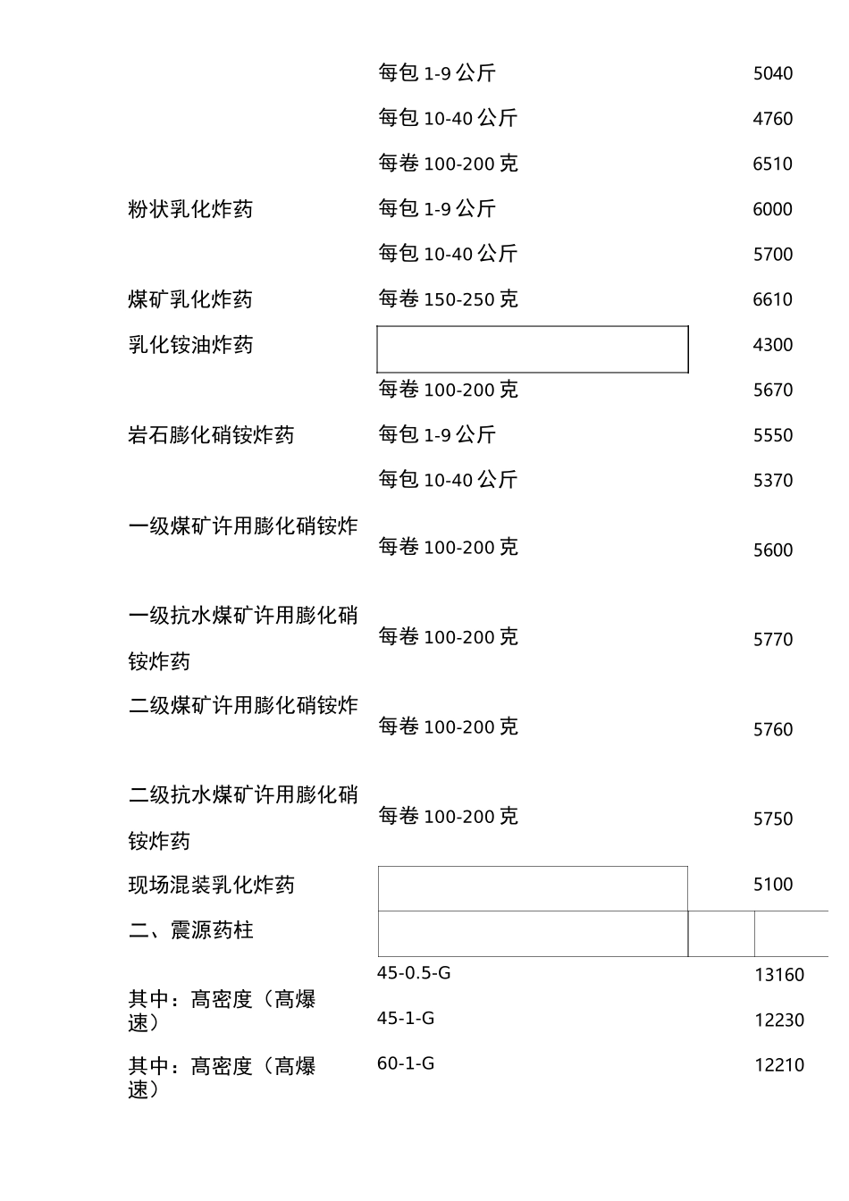 民用爆破器材产品出厂基准价格表_第3页
