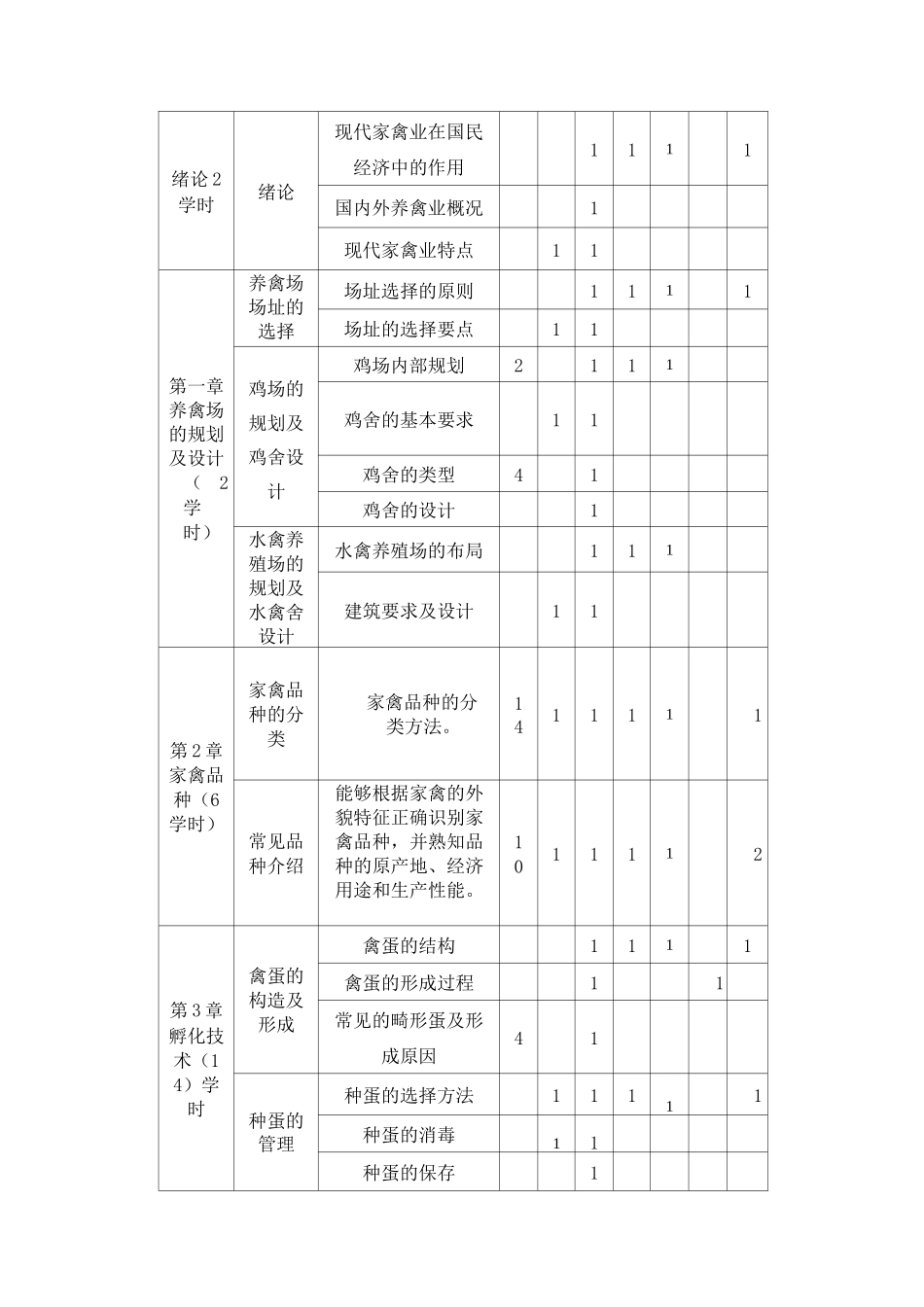 禽的生产与经营课程标准3_第2页