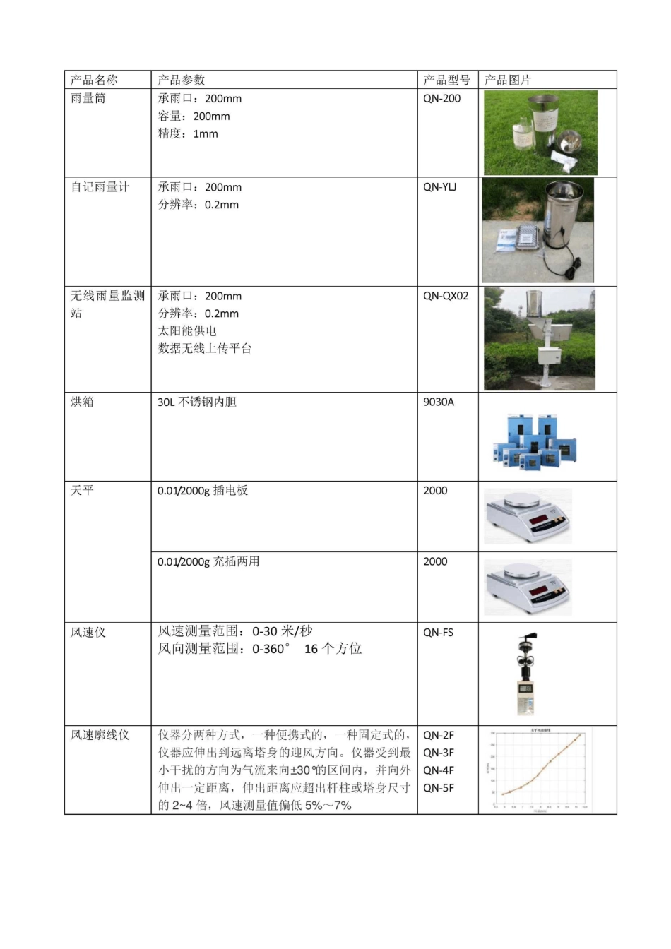 2021年水土保持监测设备清单-山东齐农信息科技有限公司_第1页