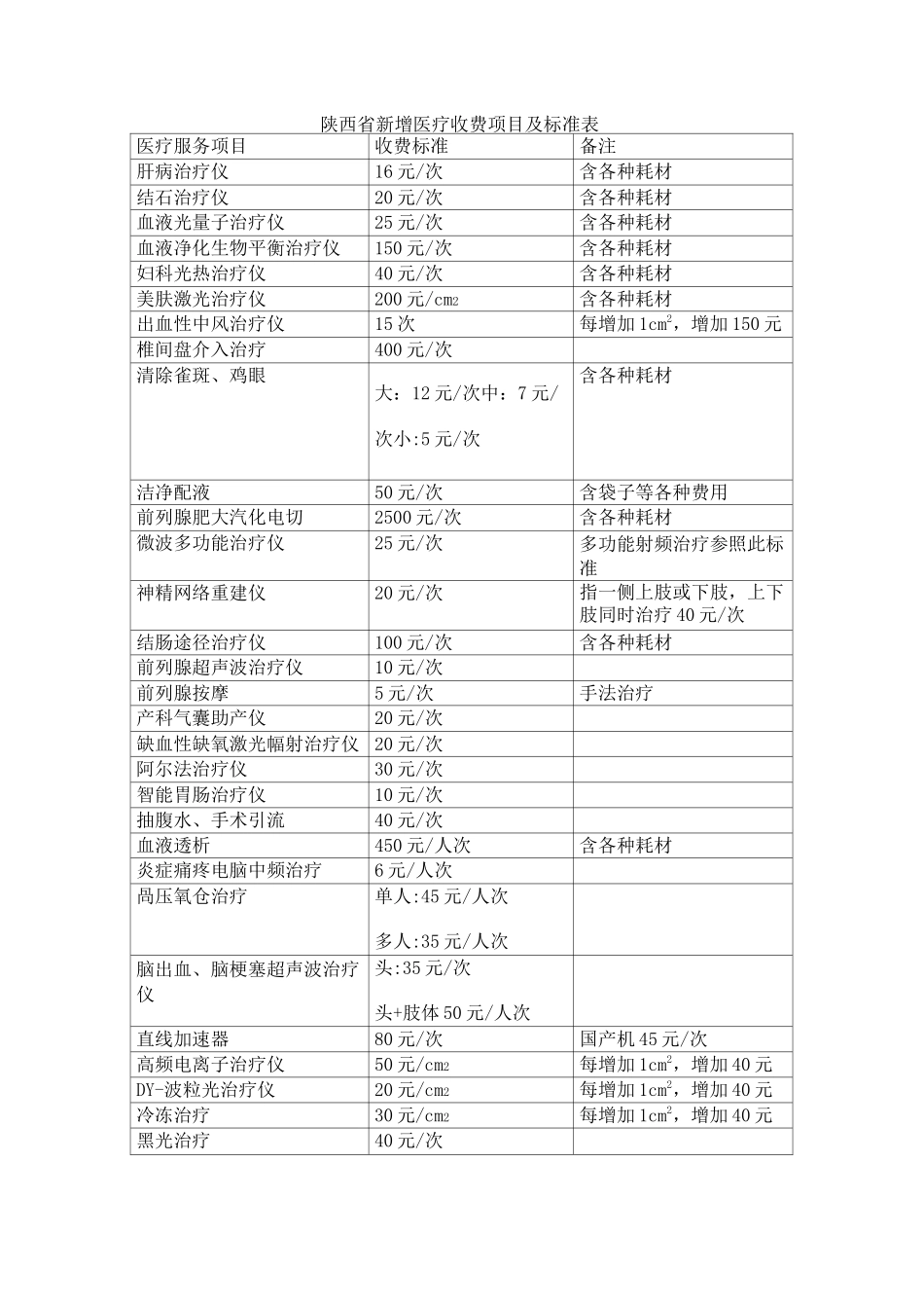 陕西省新增医疗收费项目及标准表_第1页