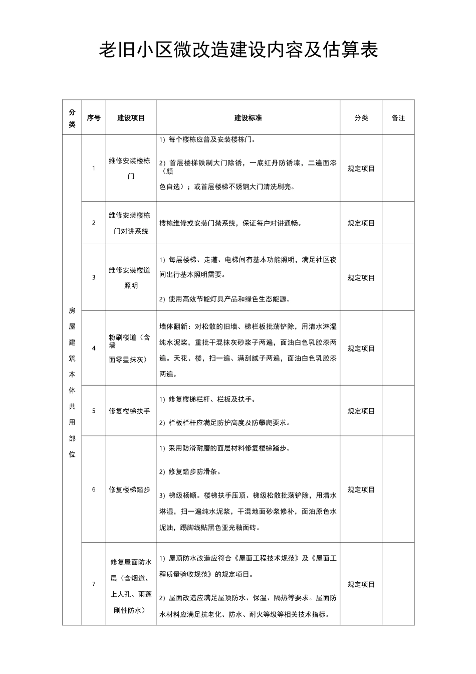 老旧小区改造建设内容明细表_第1页