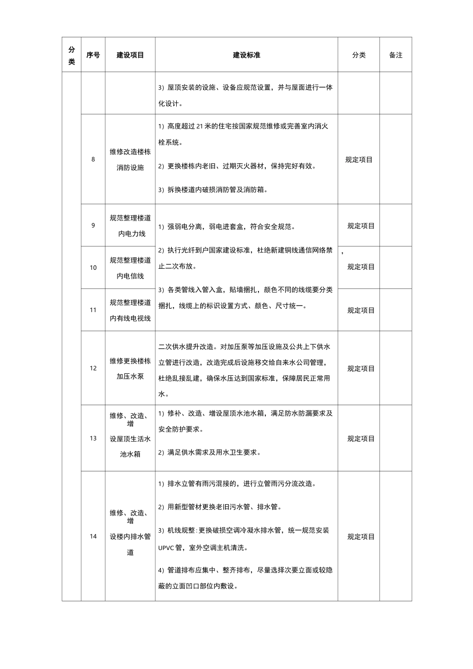 老旧小区改造建设内容明细表_第2页