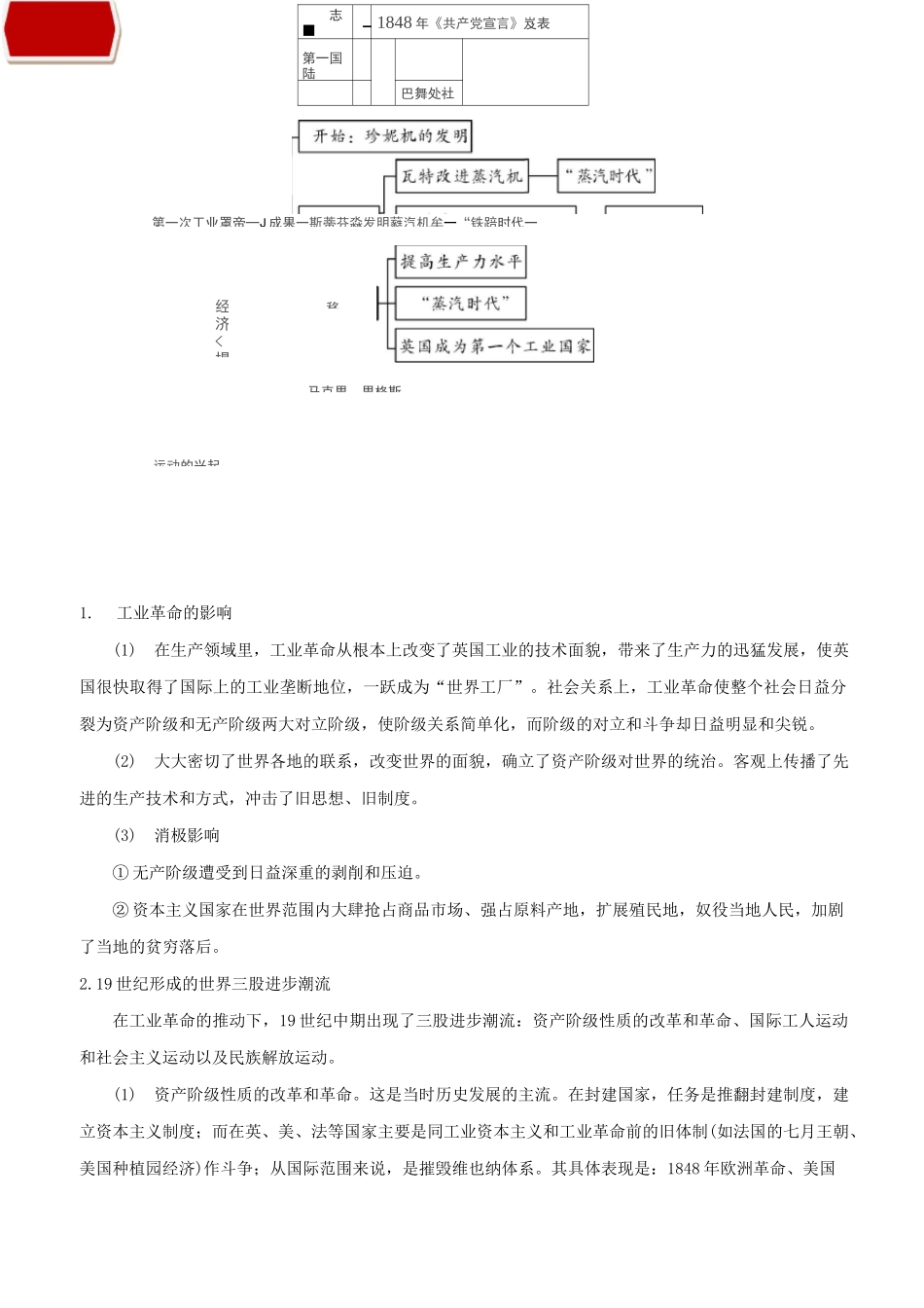 中考历史知识点思维导图与真题训练专题26 工业革命和国际共产主义运动的兴起(原卷版)_第2页
