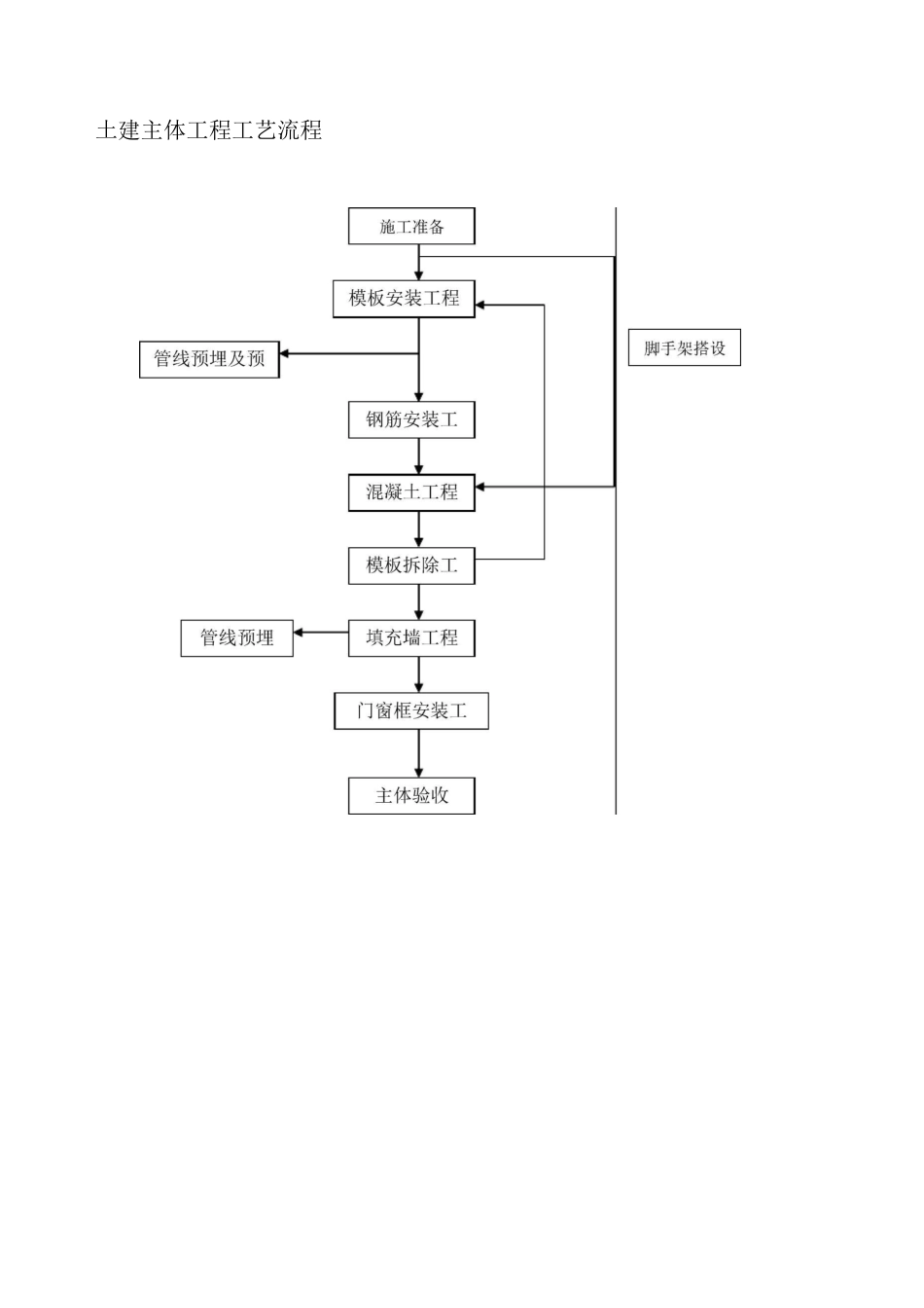 土建基础工程工艺流程_第2页