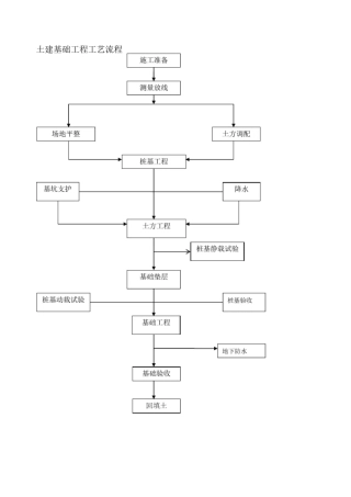 土建基础工程工艺流程
