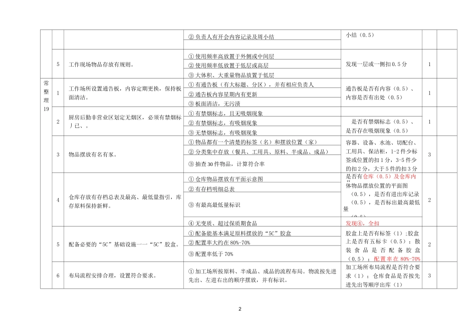 学校食堂五常管理实施考评标准_第2页