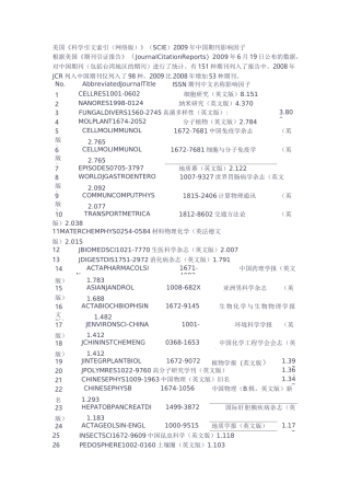 SCI-E收录中国期刊