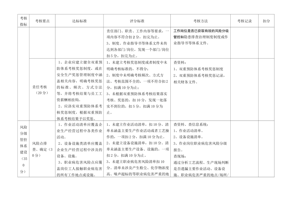 双预控体系体系考评标准_第3页