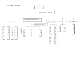 公司组织结构岗位设置