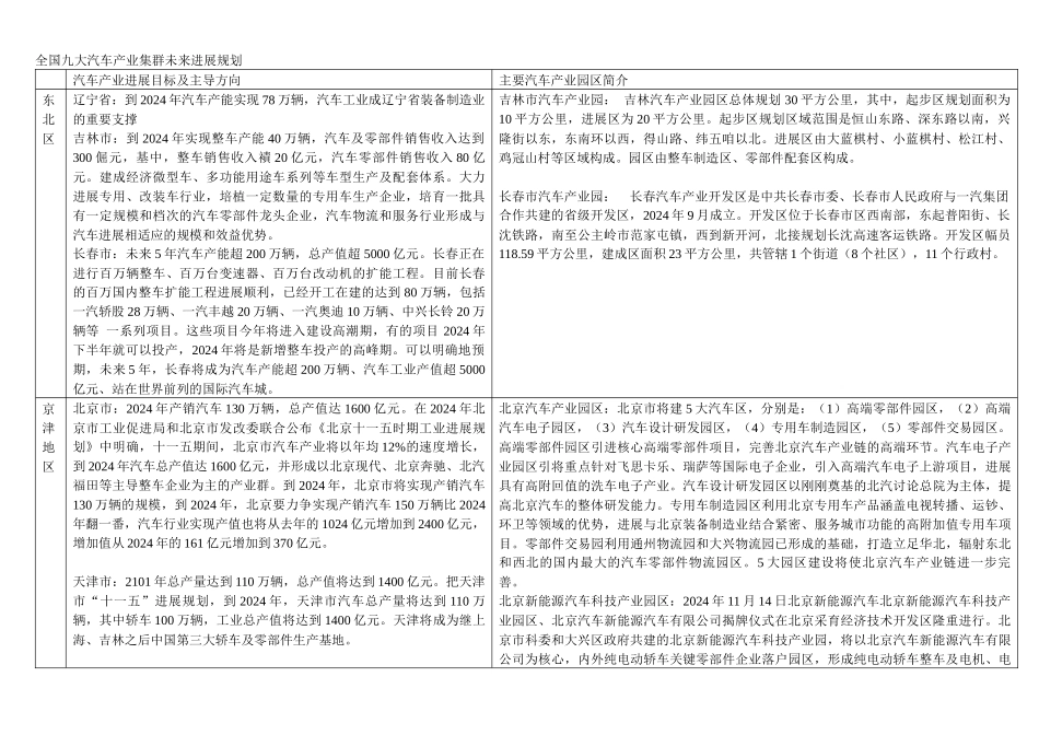 全国九大汽车产业集群未来发展规划_第1页