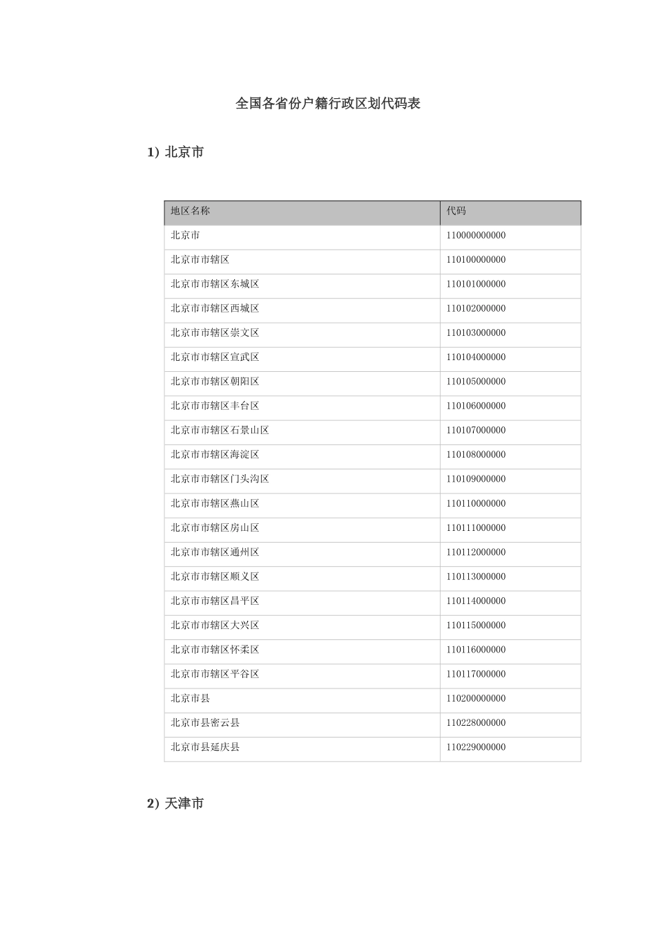 全国各省份户籍行政区划代码表_第1页
