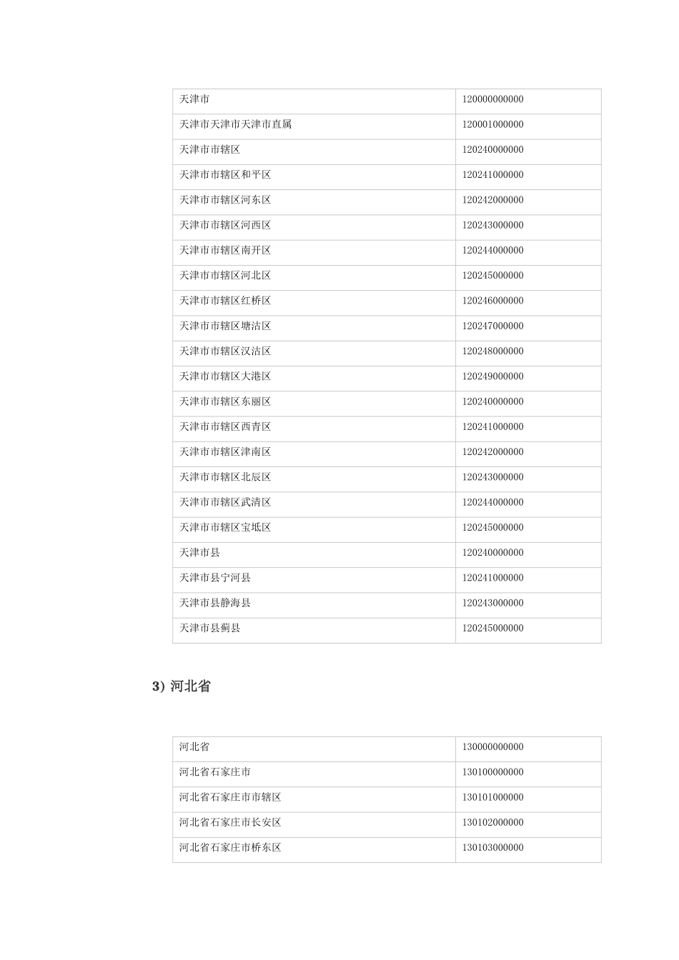 全国各省份户籍行政区划代码表_第2页