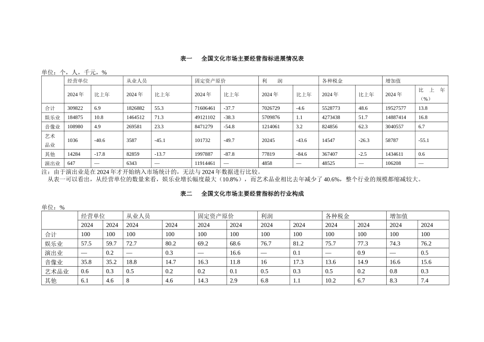 全国文化市场主要经营指标发展情况表_第1页