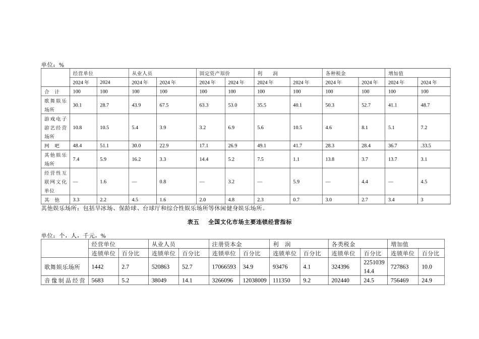 全国文化市场主要经营指标发展情况表_第3页