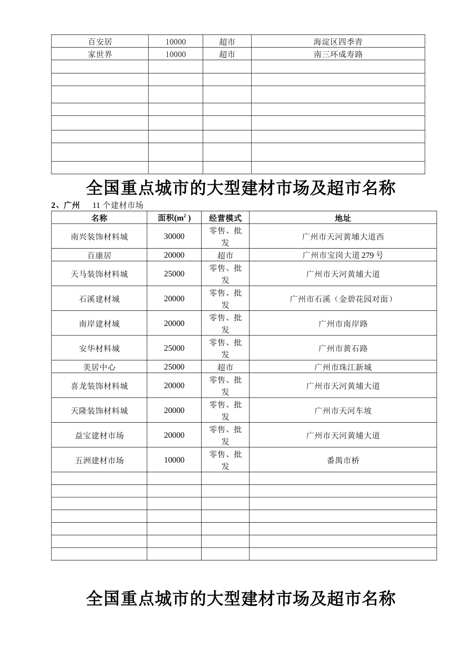 全国重点城市的建材市场及超市名称（冠珠）_第2页