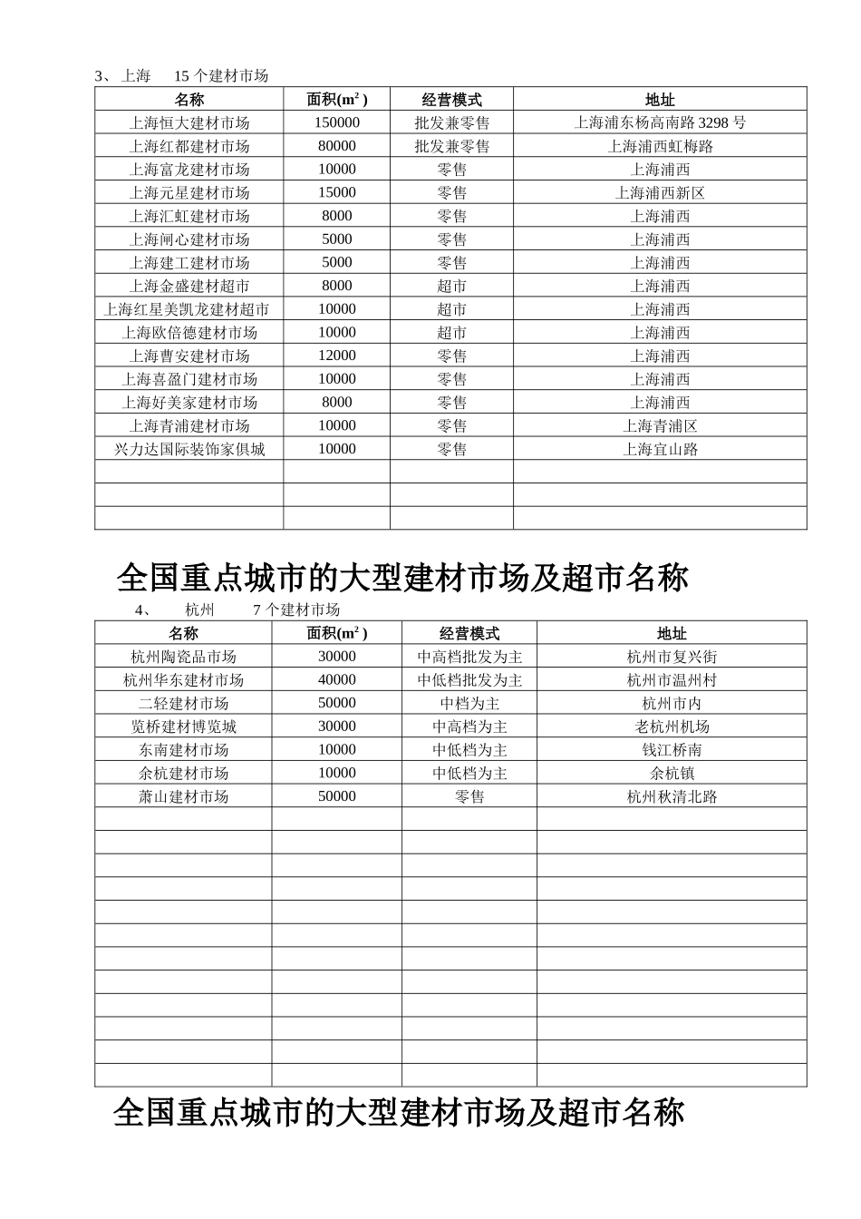 全国重点城市的建材市场及超市名称（冠珠）_第3页