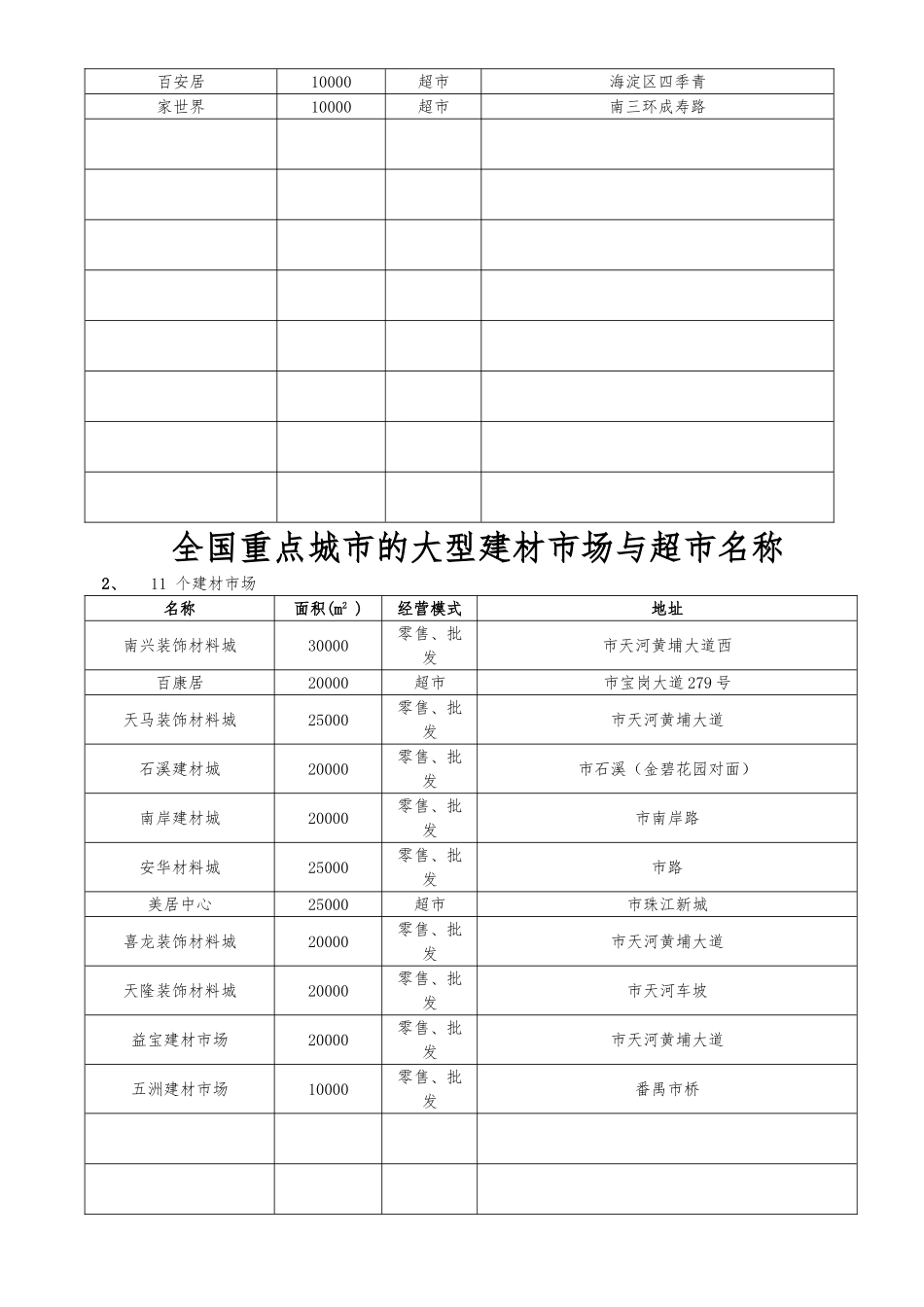 全国重点城市的建材市场_第2页