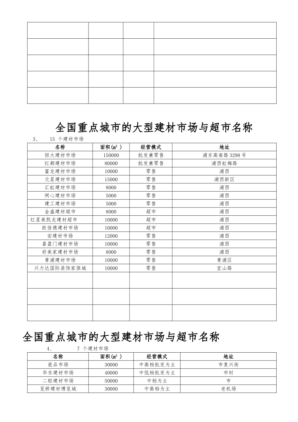 全国重点城市的建材市场_第3页