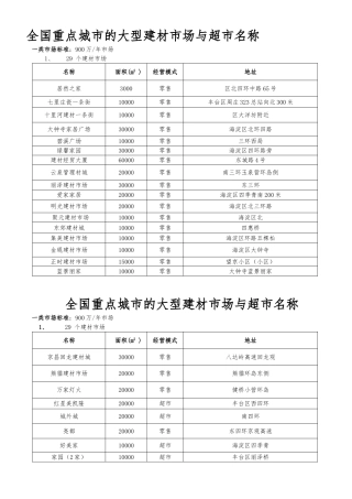 全国重点城市的建材市场