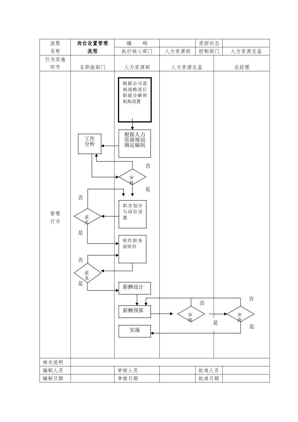 全套人力资源管理流程图_第2页