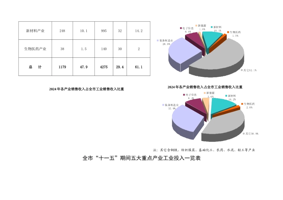 全市“十一五”重点产业发展目标表_第2页