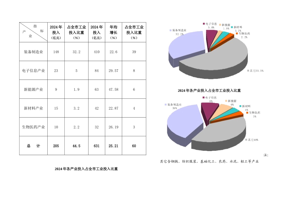 全市“十一五”重点产业发展目标表_第3页